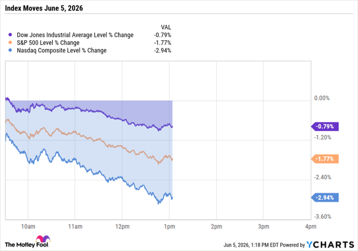 ^DJI Chart