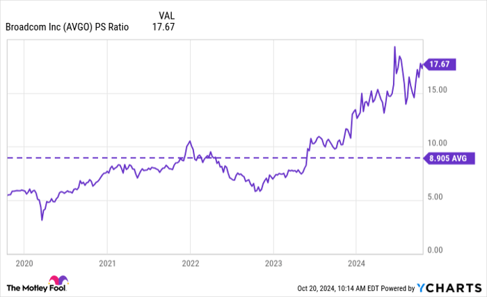 AVGO PS Ratio Chart
