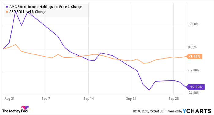 Why AMC Entertainment Stock Sank 19.9% in September | Nasdaq