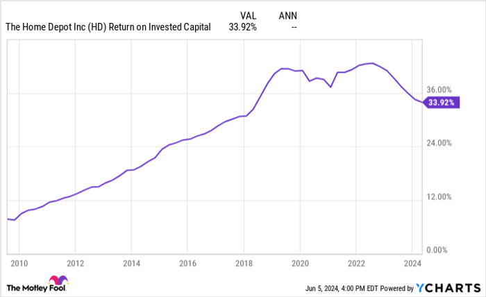 HD Return on Invested Capital Chart