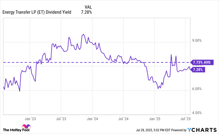 ET Dividend Yield Chart