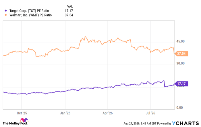 TGT PE Ratio Chart
