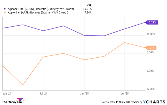 GOOGL Revenue (Quarterly YoY Growth) Chart