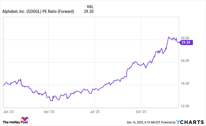 GOOGL PE Ratio (Forward) Chart