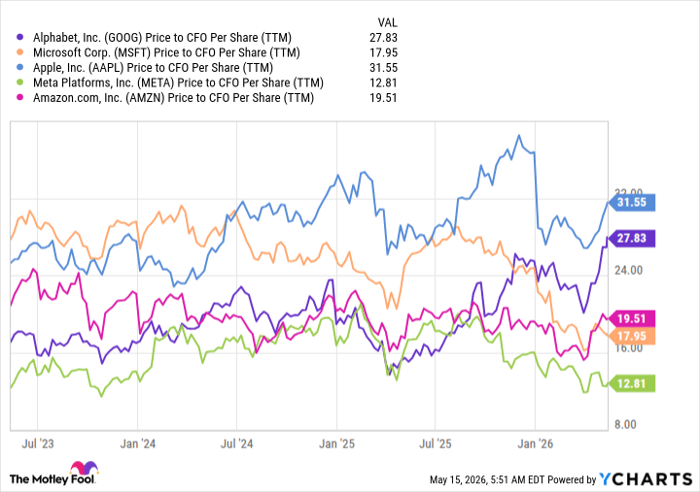 GOOG Price to CFO Per Share (TTM) Chart