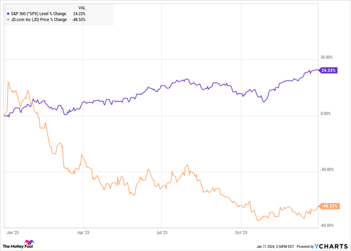 ^SPX Chart