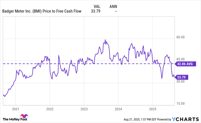 BMI Price to Free Cash Flow Chart
