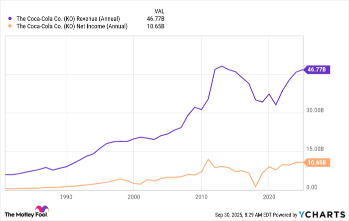 KO Revenue (Annual) Chart