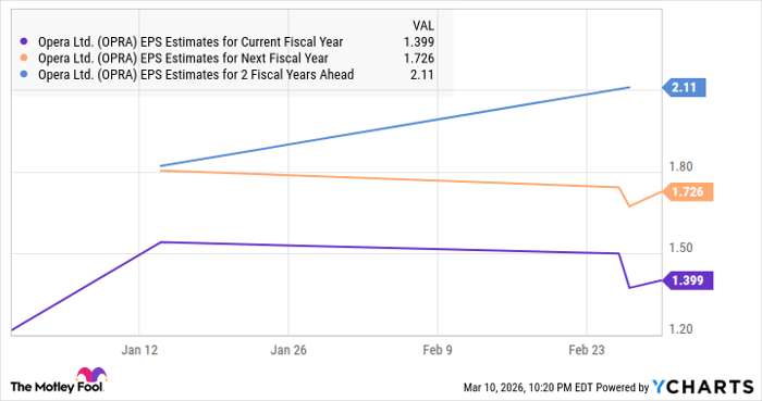 OPRA EPS Estimates for Current Fiscal Year Chart