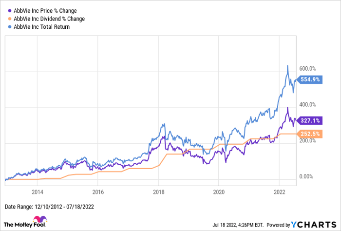 ABBV Chart