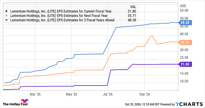 LITE EPS Estimates for Current Fiscal Year Chart