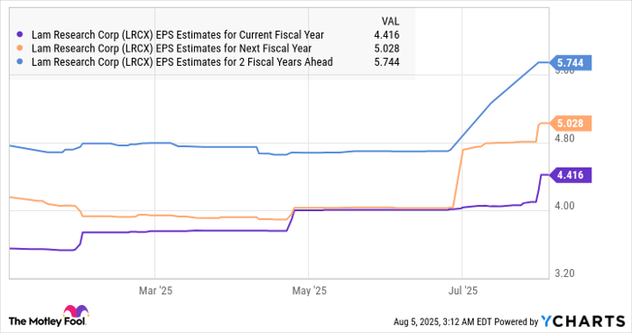 LRCX EPS Estimates for Current Fiscal Year Chart