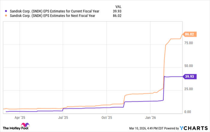 SNDK EPS Estimates for Current Fiscal Year Chart