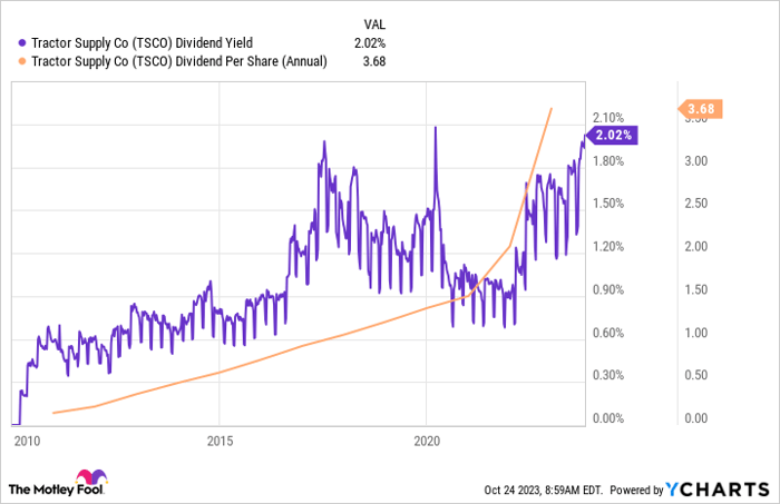 TSCO Dividend Yield Chart