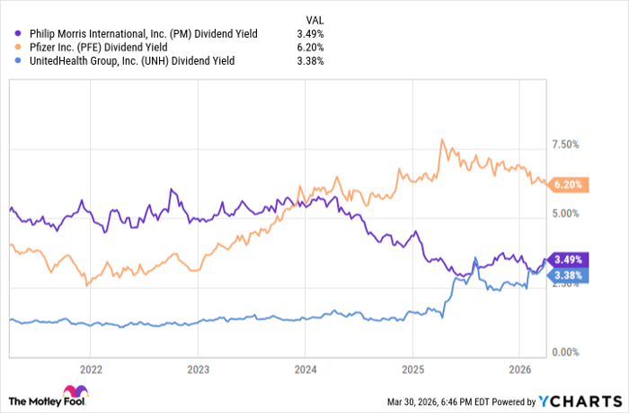 PM Dividend Yield Chart
