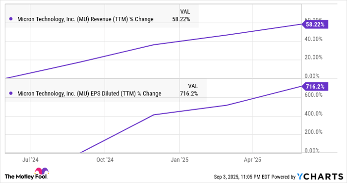MU Revenue (TTM) Chart