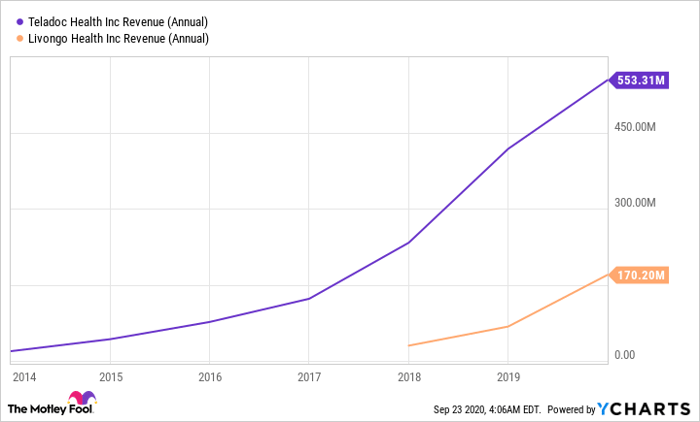 TDOC Revenue (Annual) Chart