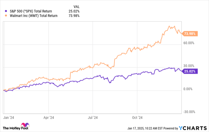 ^SPX Chart