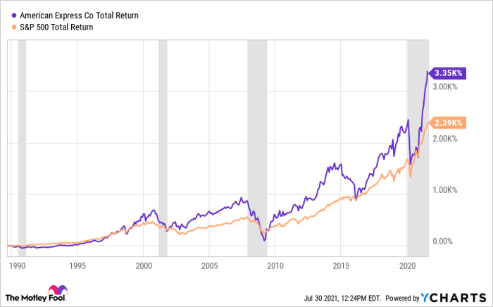 AXP Total Return Level Chart