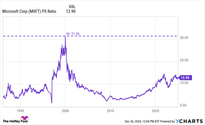MSFT PS Ratio Chart