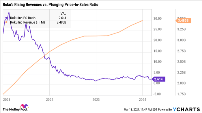 ROKU PS Ratio Chart