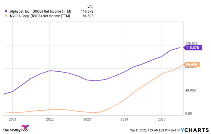 GOOG Net Income (TTM) Chart