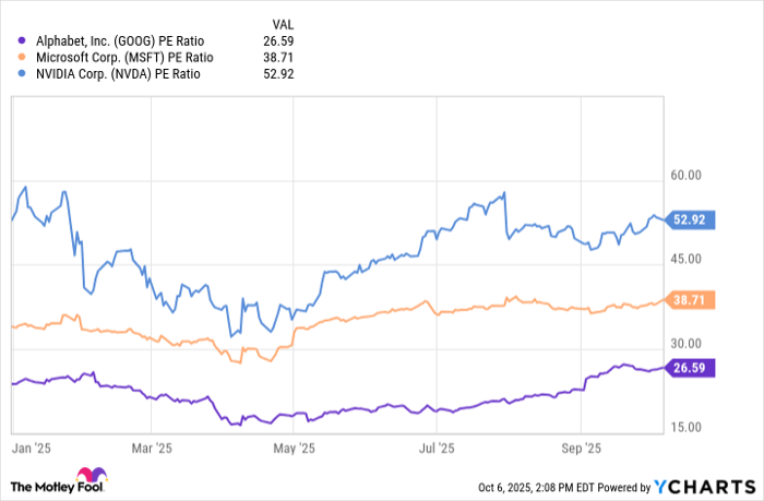 GOOG PE Ratio Chart
