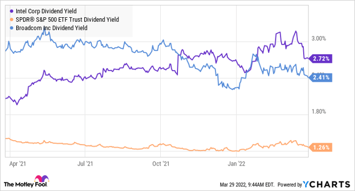 INTC Dividend Yield Chart
