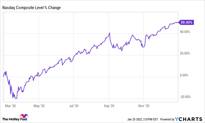 ^IXIC Chart