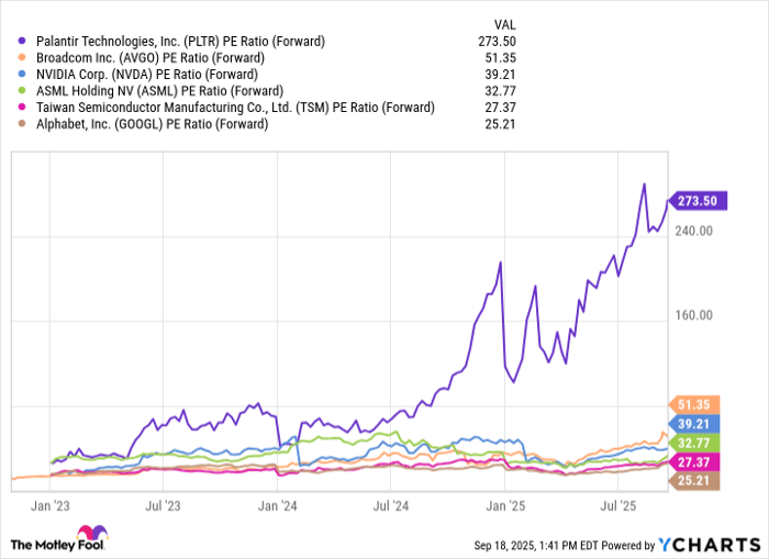 PLTR PE Ratio (Forward) Chart