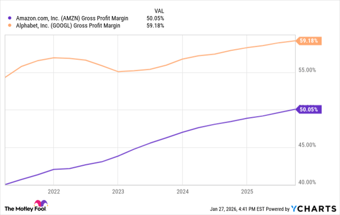 AMZN Gross Profit Margin Chart