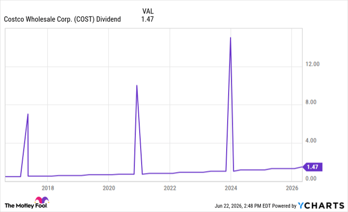 COST Dividend Chart