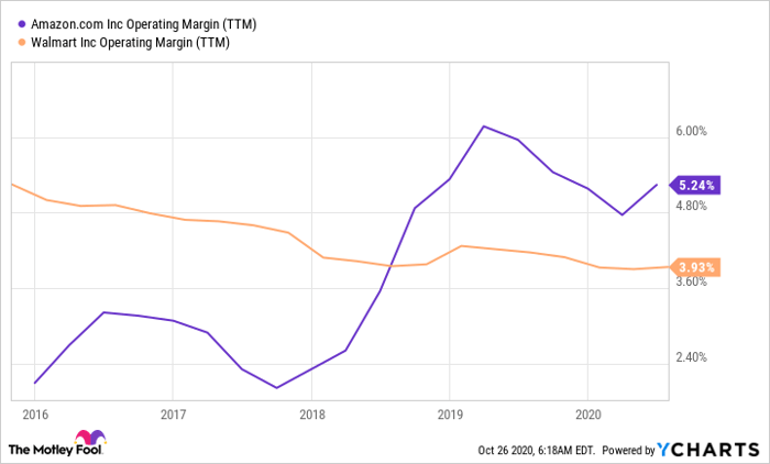 AMZN Operating Margin (TTM) Chart