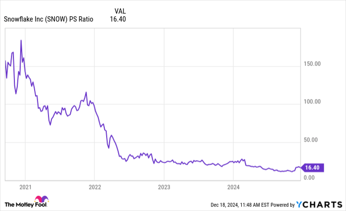 SNOW PS Ratio Chart