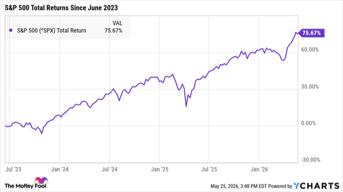 ^SPX Chart