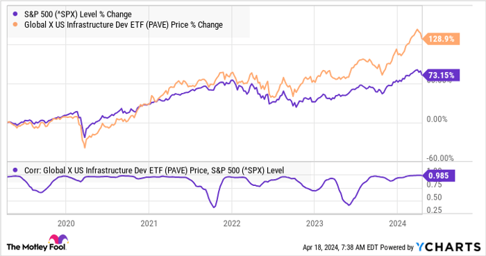 ^SPX Chart