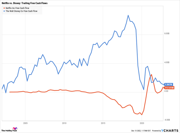 NFLX Free Cash Flow Chart