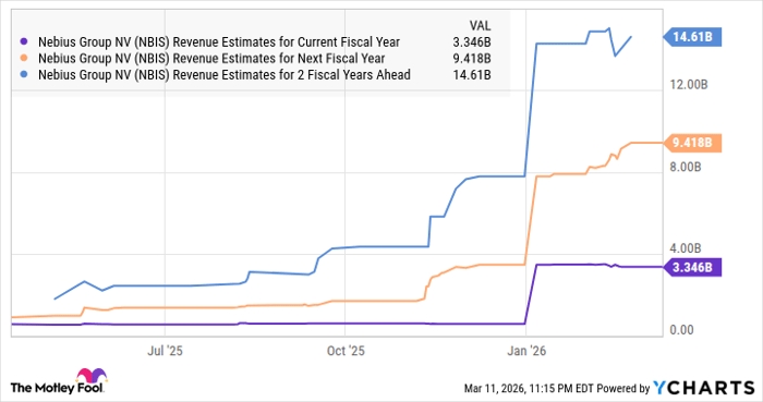 NBIS Revenue Estimates for Current Fiscal Year Chart