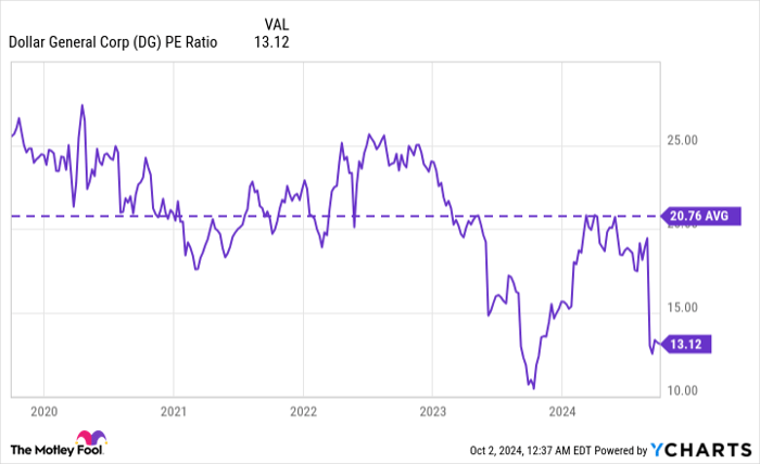 DG PE Ratio Chart