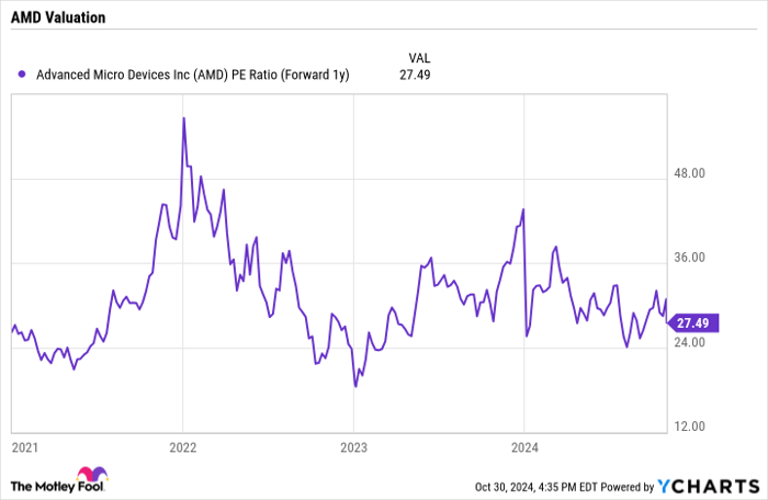 AMD PE Ratio (Forward 1y) Chart