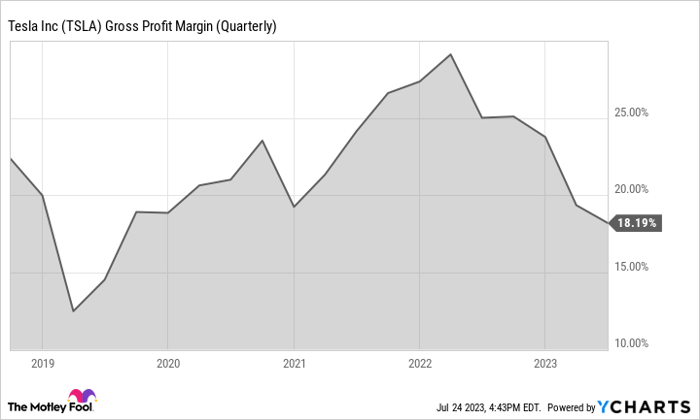 TSLA Gross Profit Margin (Quarterly) Chart
