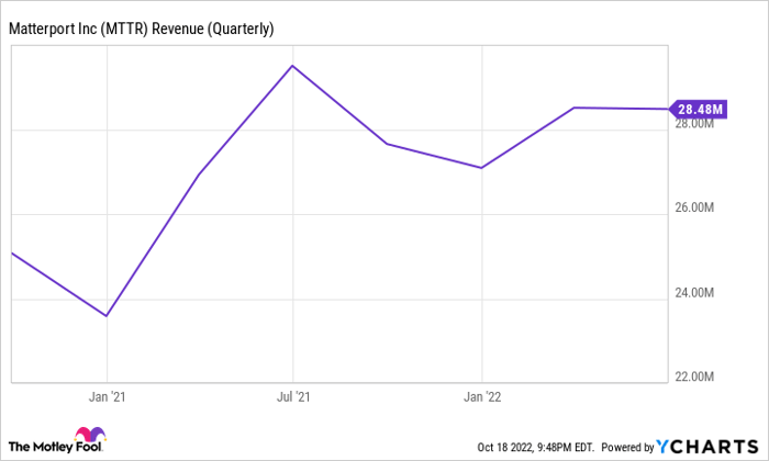 MTTR Revenue (Quarterly) Chart