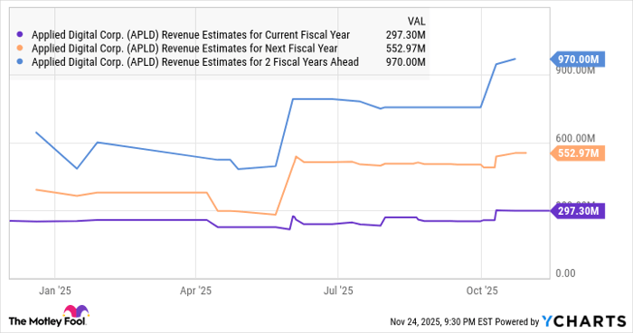 APLD Revenue Estimates for Current Fiscal Year Chart