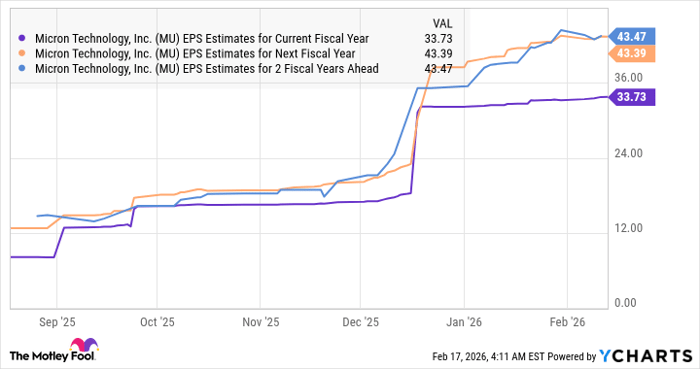 MU EPS Estimates for Current Fiscal Year Chart
