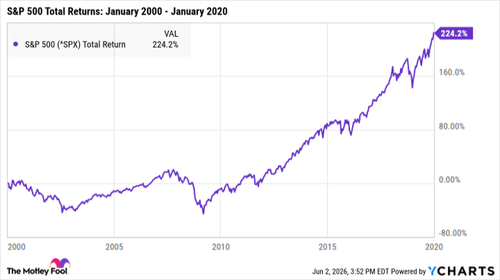 ^SPX Chart