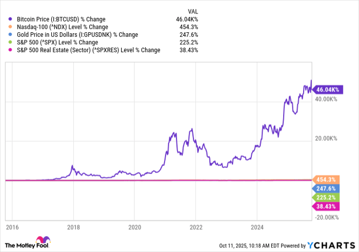 Bitcoin Price Chart