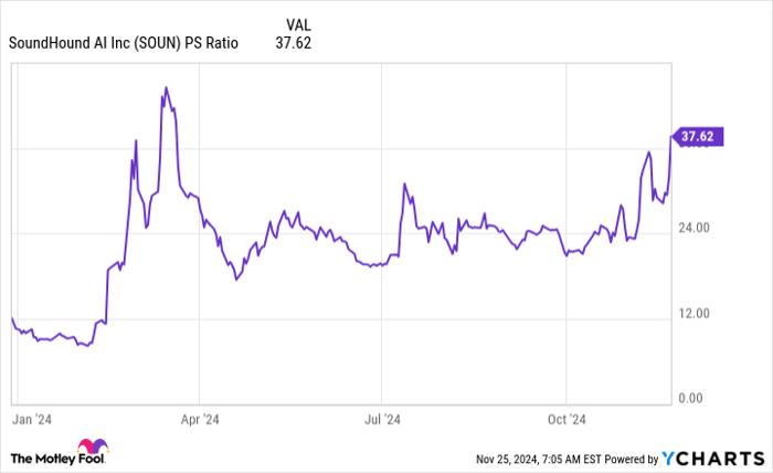 SOUN PS Ratio Chart