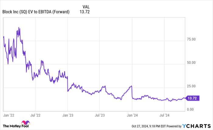 SQ EV to EBITDA (Forward) Chart