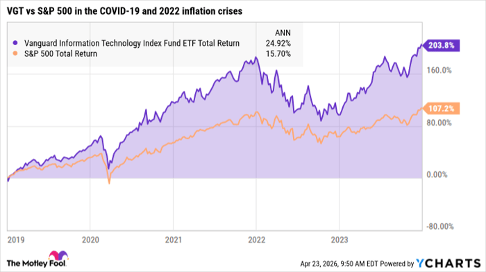 VGT Total Return Level Chart
