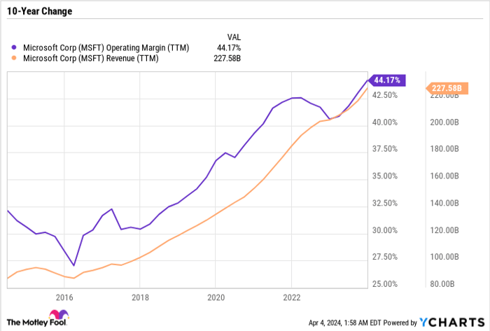 MSFT Operating Margin (TTM) Chart